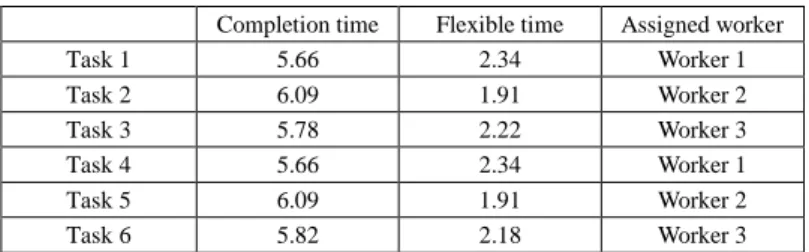 Table  5  shows  the  computed  subjective  completion  time  for  each  worker  according  to  the  subjective  attributes  of  workers  and  the  objective  attributes  of  pre-assigned tasks