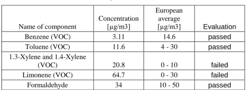 Table 6.1  Comparative values  Name of component  Concentration [µg/m3]  European average [µg/m3]  Evaluation 