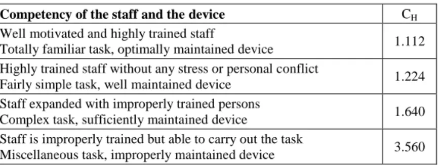 Table  1  presents  some  typical  cases  and  gives  the  corresponding  C H   factor  that  raises the failure rate