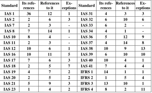Table 2 presents a summary of the cross-references between standards effective on  January 1, 2012