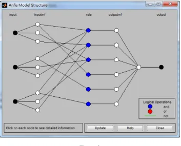 Diagram of ANFIS architecture 