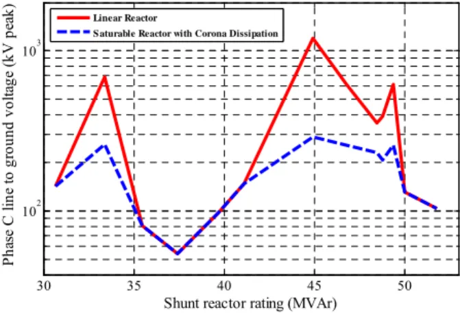 Figure 4 shows the resulted resonance voltage of phase C in no-fault condition  versus the three phase shunt reactor ratings from simulations with linear and  non-linear reactors