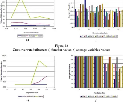 Fig. 12 describes the influence of the crossover rate. The solution quality is improving  for high crossover rate values