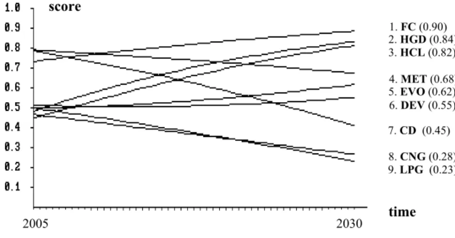 Figure 1 exhibits the projected trends of interactions as given by matrix C over a  two decade time horizon after completing 50 simulation runs