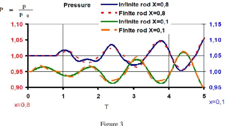 Figure 3 shows the pressure functions at infinite and finite piston rod while Figure  4 shows the velocity functions