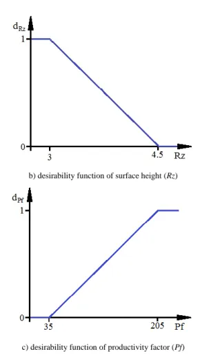 Figure 6  Desirability functions 