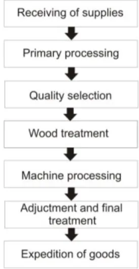 Figure 1  Production process 