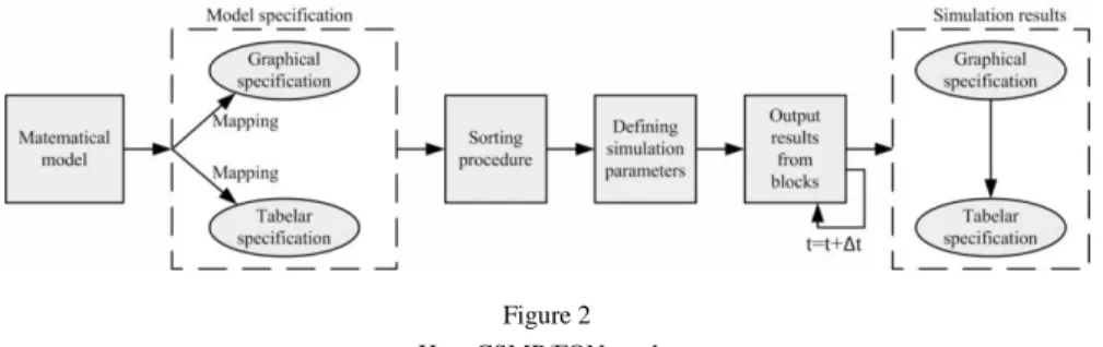 Figure 2  How CSMP/FON works 