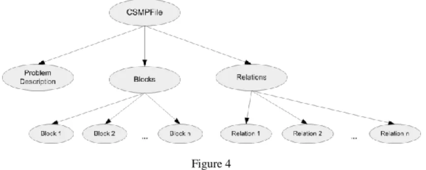 Figure 4  Structure of the CSMP file 
