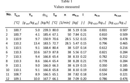 Table 1  Values measured 