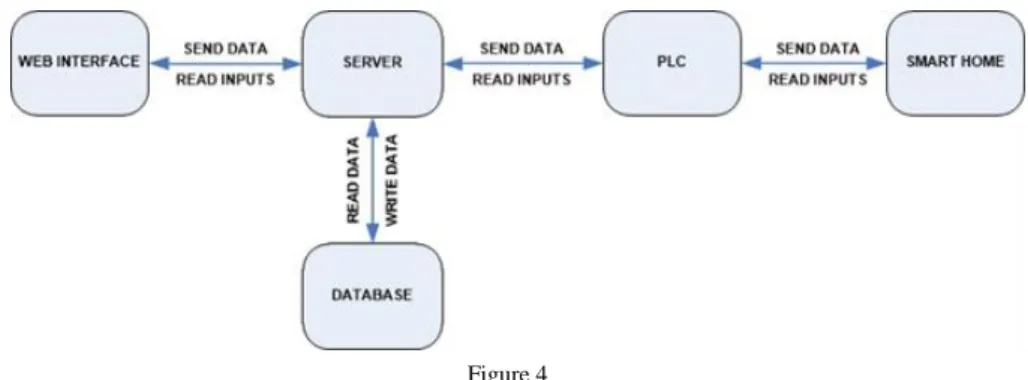 Figure 4  Software interaction 