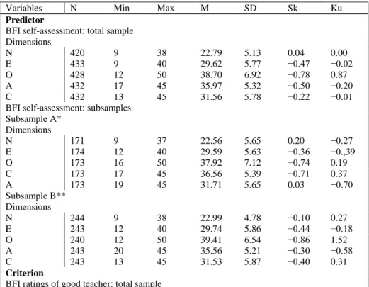 Table 2 shows the descriptive  statistics  for predictor variables (self-evaluation  of  BFI  dimensions)  and  the  criterion  variables  (evaluation  of  a  good  teacher  using  BFI  dimensions)  for  the  total  sample  and  subsamples