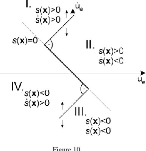 Figure 10  Phase plane of the error signal 