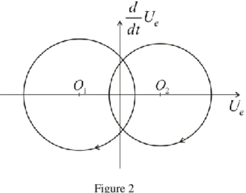 Figure 2  Possible state-trajectories  0,2/1 eeu dt
