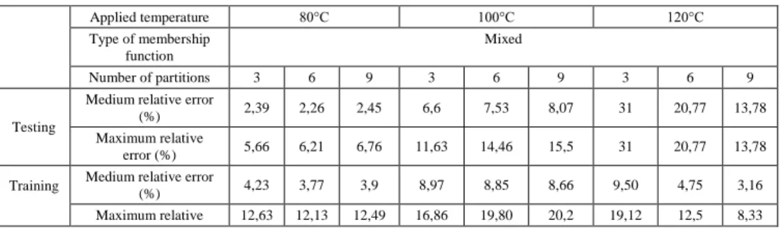 Figure 9 is used to calculate the temperature values  for each level of aging time. 