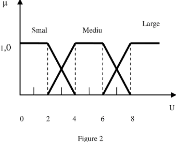 Figure 2  Fuzzy subsets 