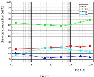 Fig.  11  shows  the  changes  of  chemical  composition  of  -phase  during  the  annealing at the temperature 750°C
