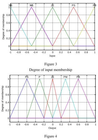 Figure 3  Degree of input membership 