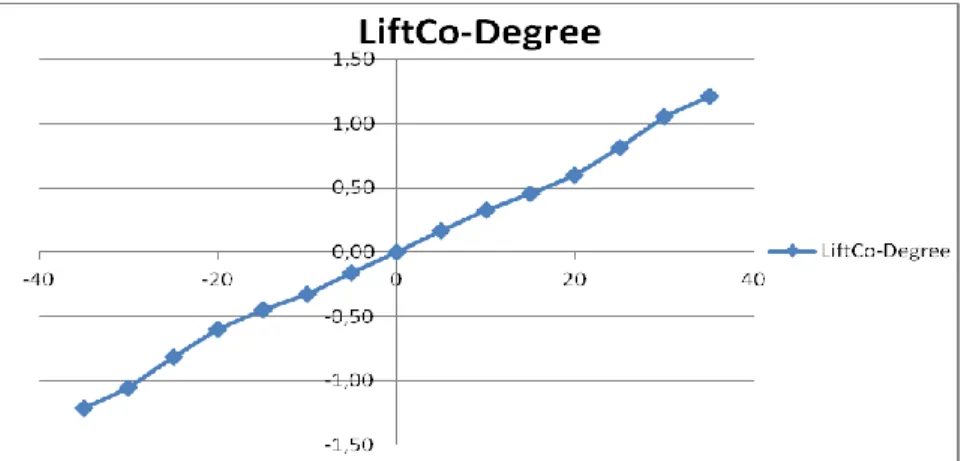 Figure 5  Lift coefficient 