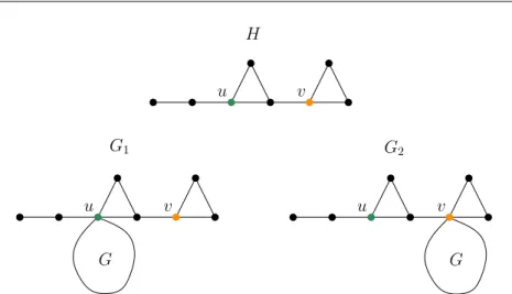 Fig. 7. Two cospectral and edge-equvivalent graphs G 1 and G 2 obtained as 0-sums of H and arbitrary graph G
