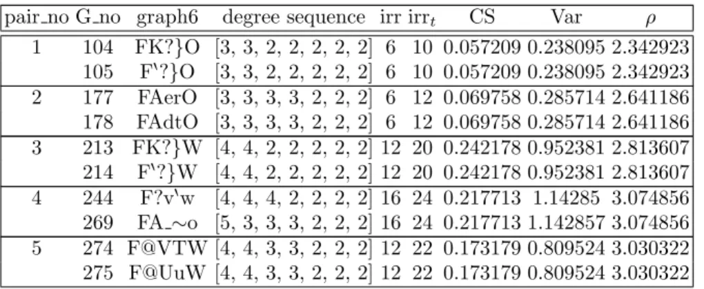 Table 2: All pairs of graphs of order 7 with identical irregularity indices CS, Var, irr and irr t .