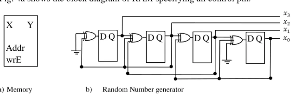Fig. 4a shows the block diagram of RAM specifying all control pin. 