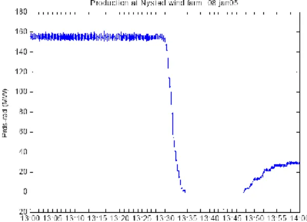 Figure 5. Windpark output during storm in Denmark 9