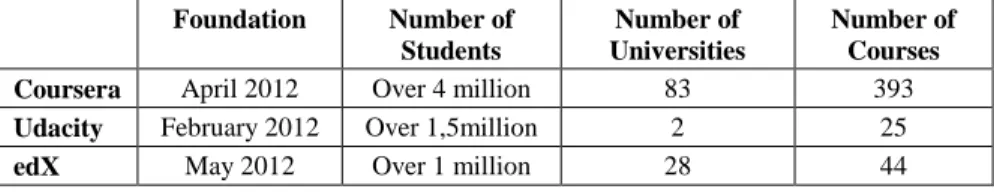 Table 1 depicts information on the world’s largest three MOOC platforms today. 