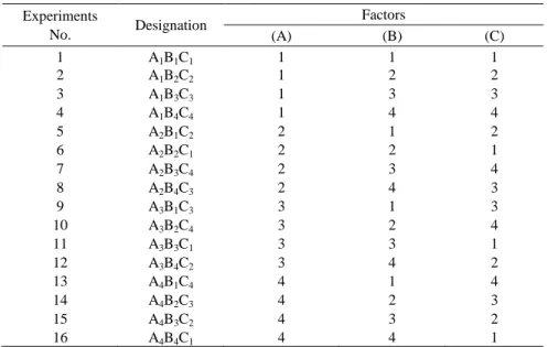 Table 3  S/N Ratios Formulations 