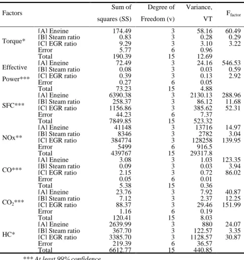 Table  5  shows  the  analysis  of  variance  of  experimental  data.  Effective  power,  torque,  SFC,  CO,  CO 2,  NOx  and  HC  are  determined  between  96.5%  and  99% 