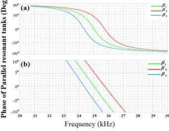 Figure  8(a)  and  Figure  8(b)  show  the  phase  plot  of  the  three  parallel  resonant  tanks with quality factors of 10 and 2, respectively