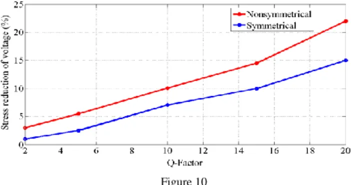 Figure  9(b)  shows  the  phase-phase  voltages  of  the  full-bridge  inverter  with  the  same  tolerances