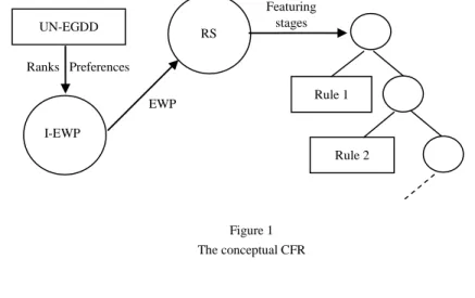 Figure 1  The conceptual CFR UN-EGDD  RS  Rule 1  Rule 2 I-EWP EWP Featuring stages Ranks   Preferences 