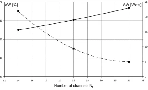 Fig. 9 presents the dependence of difference of necessary power (ΔW) for 95% of  connections  in  the  case  of  great  and  small  traffic  from  the  number  of  channels