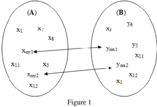 Figure 1  Structure of sets  A  and  B