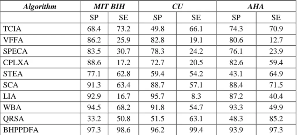 Table  1  shows  the  values  for  the  sensitivity  and  the  specifity  of  the  algorithms  using  annotated  databases:  MIT-BIH  malignant  ventricular  arrhythmia  database  (Massachusetts  Institute  of  Technology  (MIT),  Beth  Israel  Hospital  (