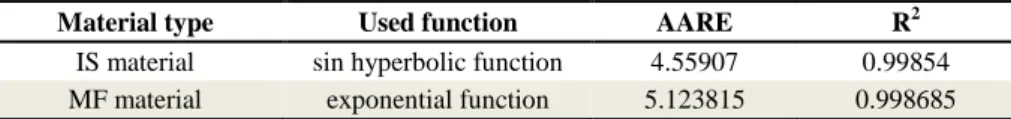 Table  3  shows  the  comparison  between  the  verification  parameters  for  the  two  applied  constitutive  functions