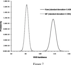Fig.  7  plots  the  histogram  of  the  HV5  hardness  measured  on  the  IS  and  MF  material  specimens
