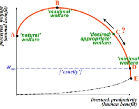 Figure  2  shows  the  relationship  between  livestock  productivity  (and  human  benefit  indirectly)  on  the  horizontal  axis  and  the  level  of  animal  welfare  on  the  vertical axis