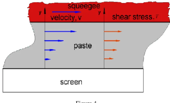 Fig. 4 shows the shear stress and paste velocity during screen printing. Thick film  paste is a shear-thinning fluid, thus n is positive but lower than 1