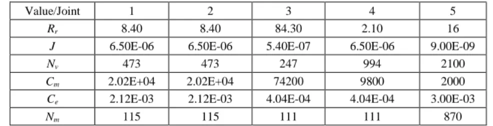 Table 3  Elements of the matrices 