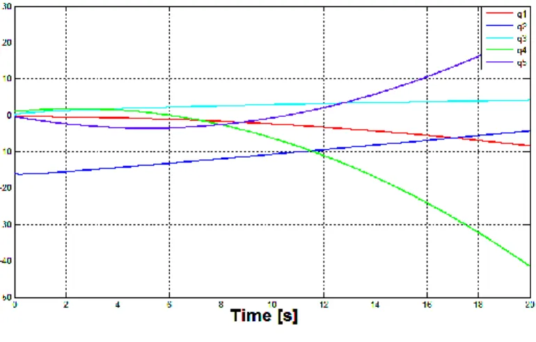 Fig. 5 represents q i , i=(1,2,,5) trajectories in the joint space. The values on the y  axis  are  in  mm  for  joints  1,  2,  and  4,  and  in  rad/s  for  joints  3  and  5