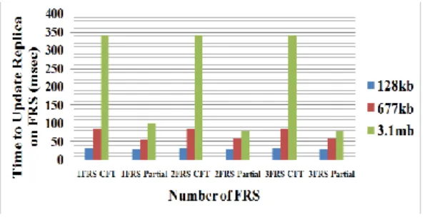Fig. 12 shows the time required to update the replica on the FRS for file size of  128 kb, 677 kb, and 3.1 mb