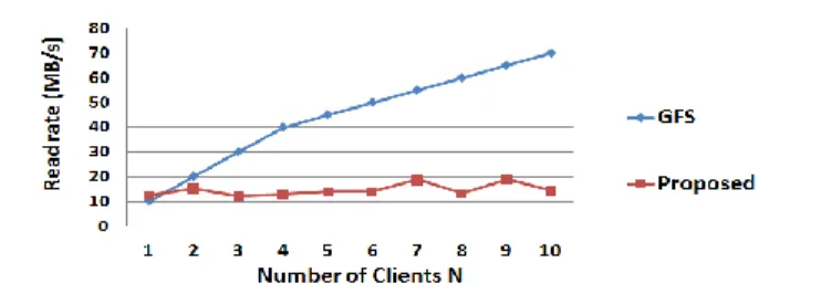 Fig. 14  shows that when N clients read simultaneously from a file, GFS average  read rate reaches 44.5 MB/s for 10 clients and with the proposed scheme the  aver-age  read  rate  is  14.57  MB/s