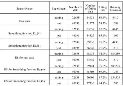 Table  2  summarizes  the  experimental  results.  The  best  results  were  obtained  by  evolution strategy