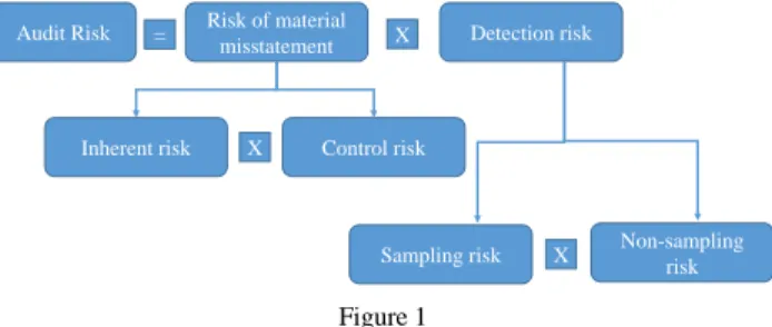 Figure 1  The components of audit risk 