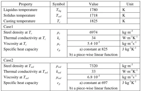 Table 1  Steel properties 