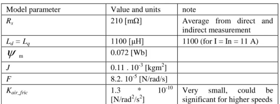 Table 3  PMSM model parameters  Model parameter  Value and units  note 