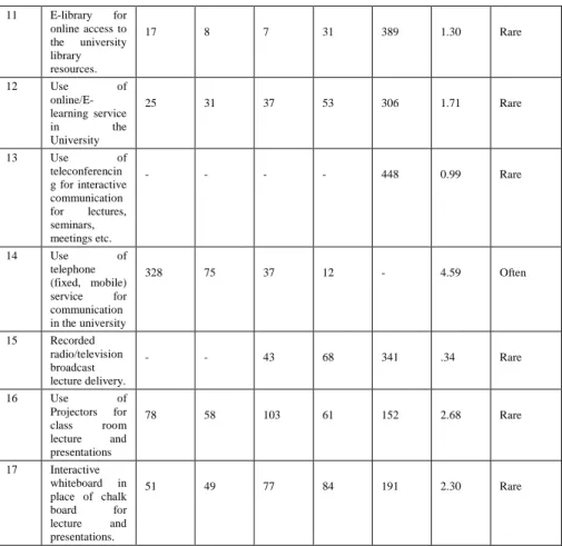 Table  4  shows  the  frequency  distribution  and  the  mean  of  the  responses  of  students,  lecturers  and  administrators  on  the  extent/level  of  ICT  application  in  Nigeria  universities