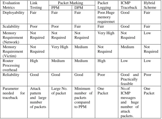 Table  1  shows  a  high  level  qualitative  comparison  on  various  IP  Traceback  schemes based on the evaluation metrics